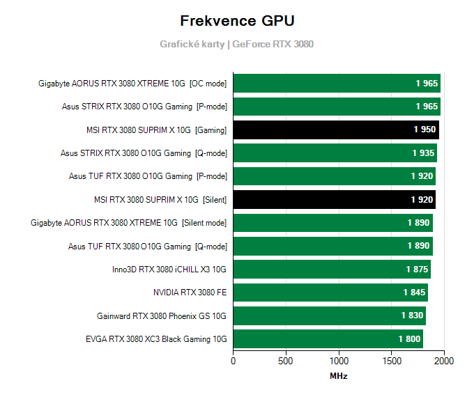 Grafické karty MSI RTX 3080 SUPRIM X 10G; frekvence GPU