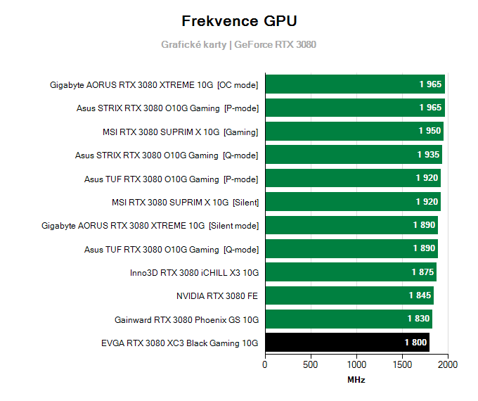 Grafické karty EVGA RTX 3080 XC3 Black Gaming 10G; frekvence GPU
