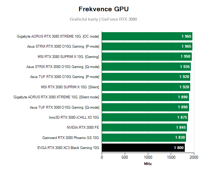 Grafické karty EVGA RTX 3080 XC3 Black Gaming 10G; frekvence GPU