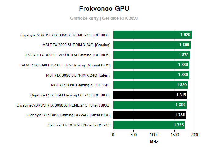 Grafické karty Gigabyte RTX 3090 Gaming OC 24G; frekvence GPU