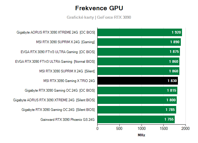 Grafické karty MSI RTX 3090 Gaming X TRIO 24G; frekvence GPU