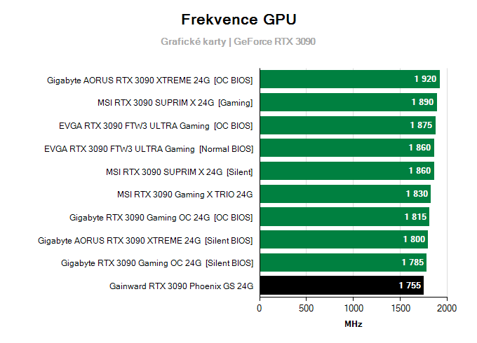 Grafické karty Gainward RTX 3090 Phoenix GS 24G; frekvence GPU