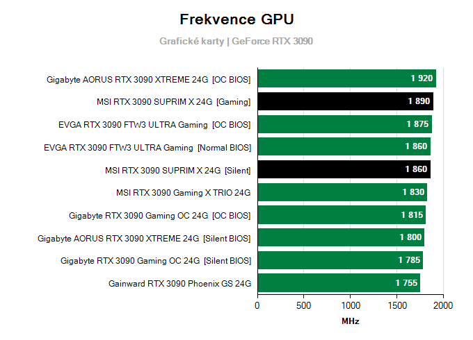 Grafické karty MSI RTX 3090 SUPRIM X 24G; frekvence GPU