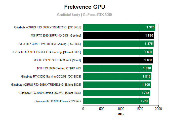 Grafické karty MSI RTX 3090 SUPRIM X 24G; frekvence GPU