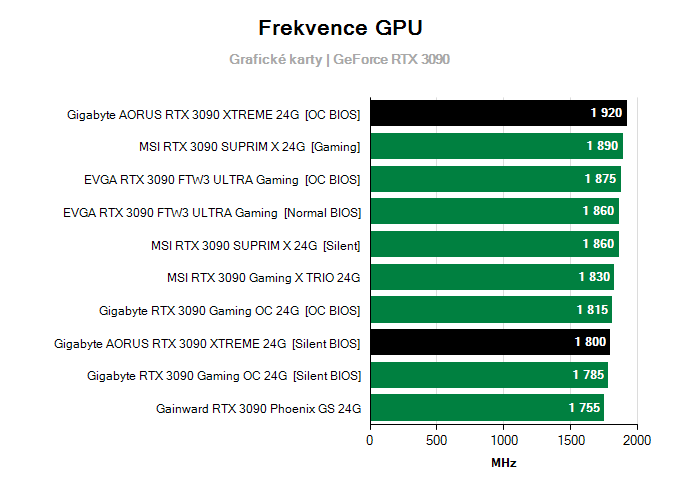 Grafické karty Gigabyte AORUS RTX 3090 XTREME 24G; frekvence GPU