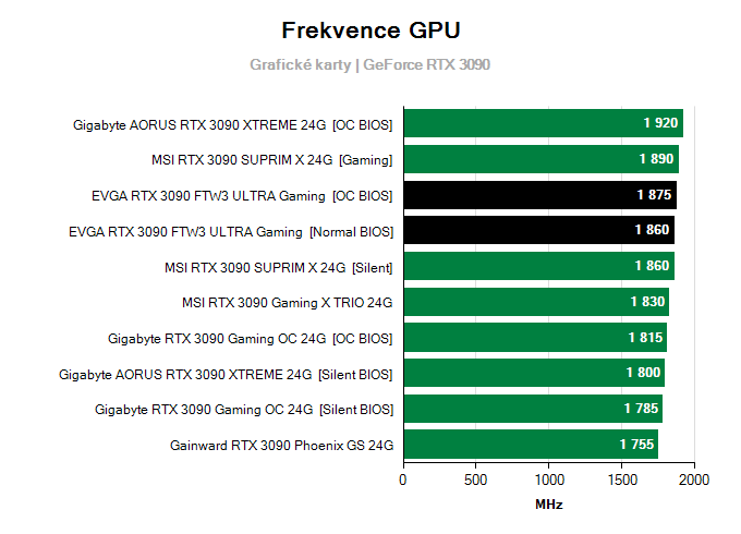 Grafické karty EVGA RTX 3090 FTW3 ULTRA Gaming; frekvence GPU