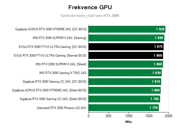 Grafické karty EVGA RTX 3090 FTW3 ULTRA Gaming; frekvence GPU