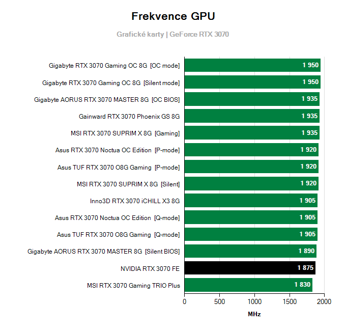 Grafické karty NVIDIA RTX 3070 Founders Edition; frekvence GPU