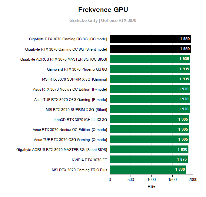 Grafické karty Gigabyte RTX 3070 Gaming OC 8G; frekvence GPU