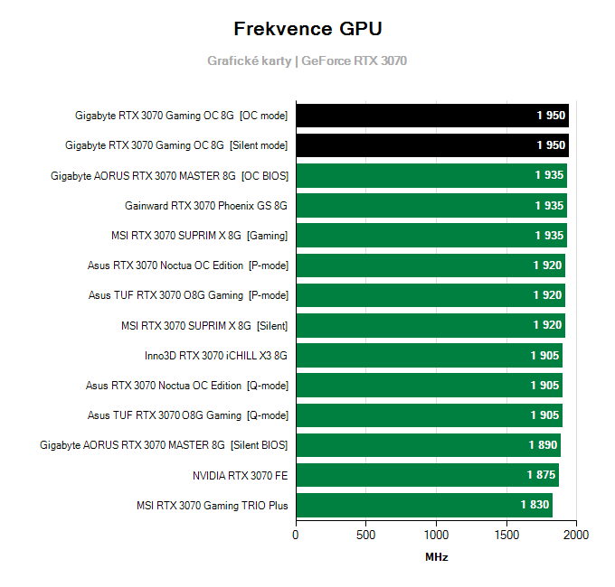 Grafické karty Gigabyte RTX 3070 Gaming OC 8G; frekvence GPU