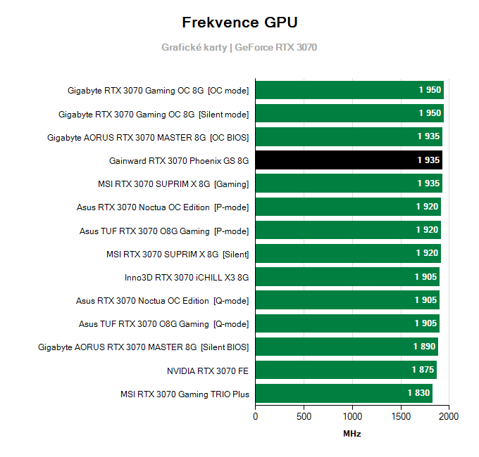 Grafické karty Gainward RTX 3070 Phoenix GS 8G; frekvence GPU