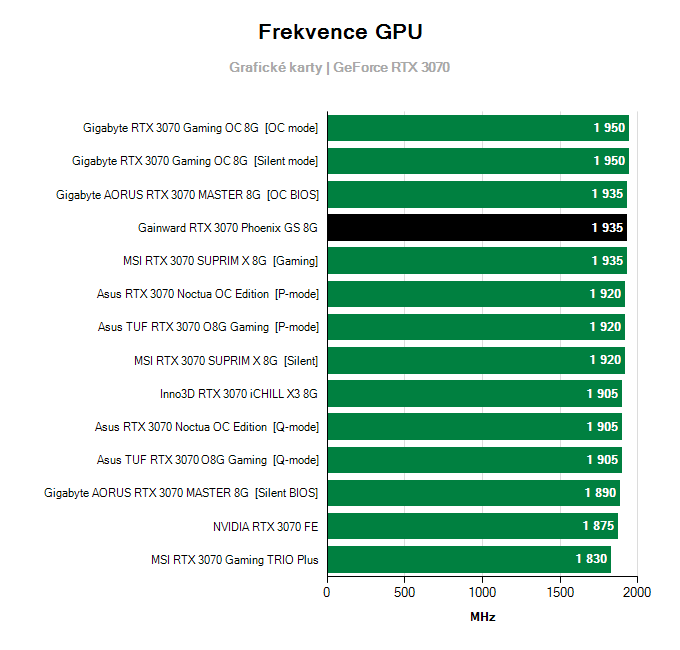 Grafické karty Gainward RTX 3070 Phoenix GS 8G; frekvence GPU