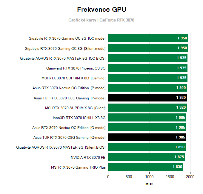 Grafické karty Asus TUF RTX 3070 O8G Gaming; frekvence GPU