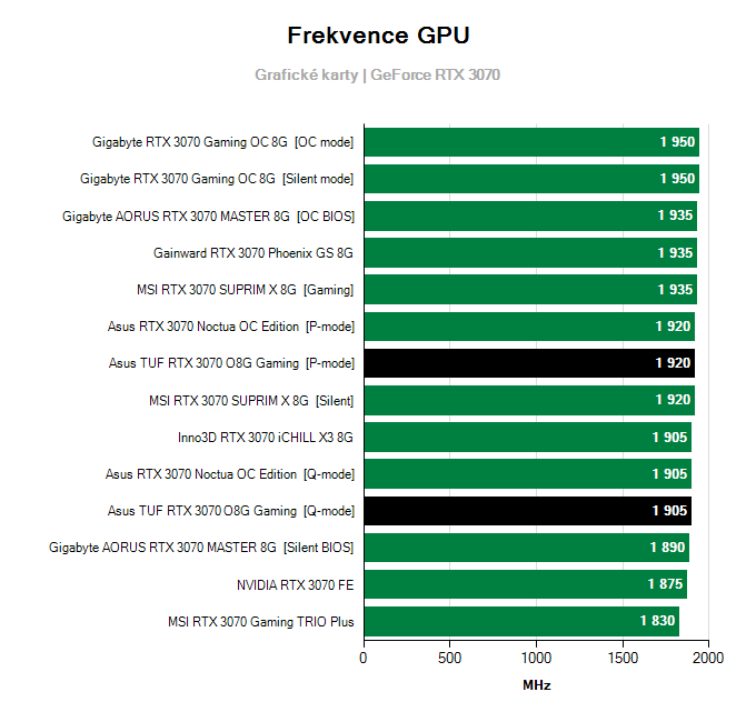 Grafické karty Asus TUF RTX 3070 O8G Gaming; frekvence GPU