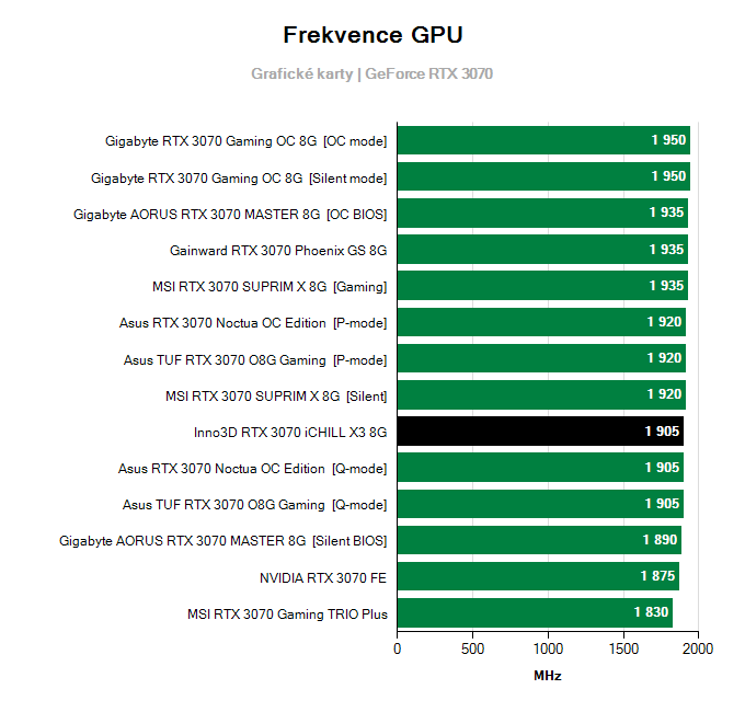 Grafické karty Inno3D RTX 3070 iCHILL X3 8G; frekvence GPU