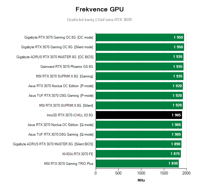 Grafické karty Inno3D RTX 3070 iCHILL X3 8G; frekvence GPU