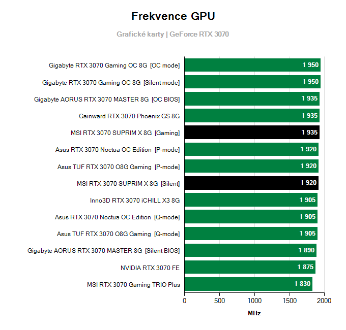 Grafické karty MSI RTX 3070 SUPRIM X 8G; frekvence GPU
