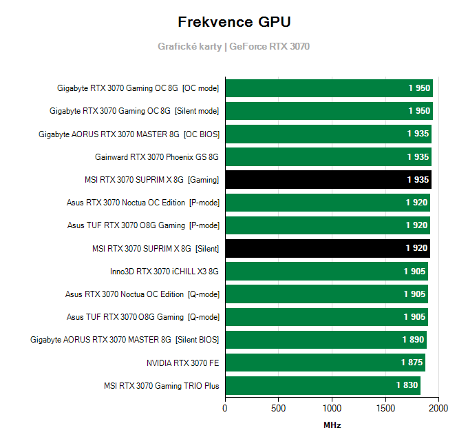 Grafické karty MSI RTX 3070 SUPRIM X 8G; frekvence GPU