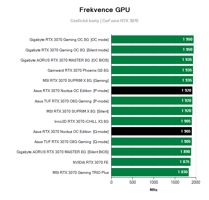 Grafické karty Asus RTX 3070 Noctua OC Edition; frekvence GPU