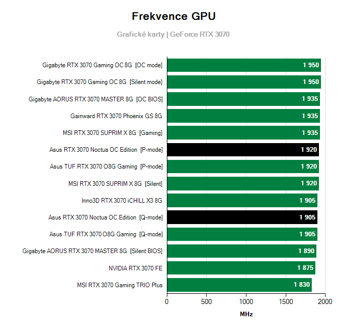 Grafické karty Asus RTX 3070 Noctua OC Edition; frekvence GPU