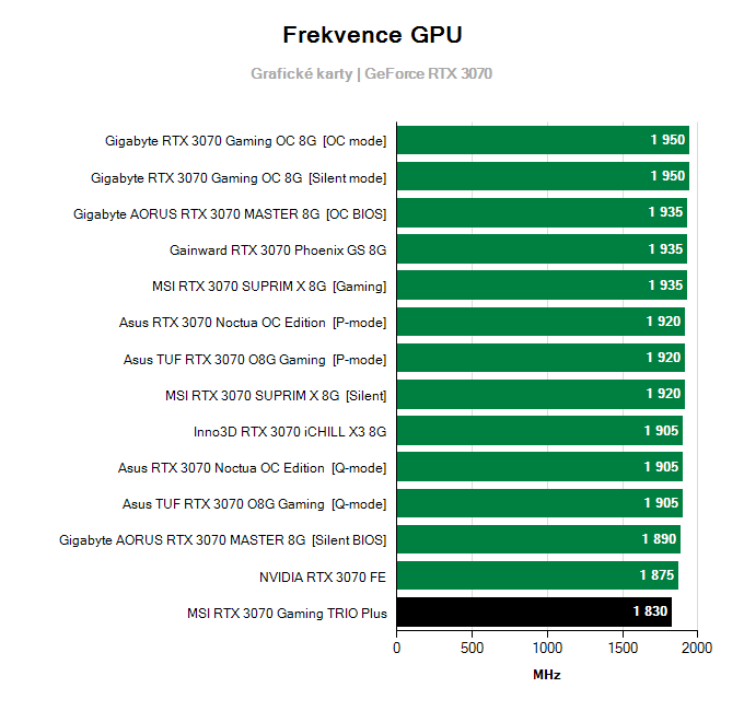 Grafické karty MSI RTX 3070 Gaming TRIO Plus; frekvence GPU