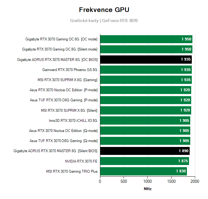 Grafické karty Gigabyte AORUS RTX 3070 MASTER 8G; frekvence GPU