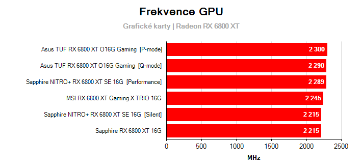 Frekvence Radeon RX 6800 XT