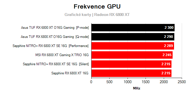 Grafické karty Asus TUF RX 6800 XT O16G Gaming; frekvence GPU