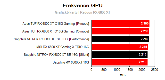 Grafické karty Sapphire NITRO+ RX 6800 XT SE 16G; frekvence GPU