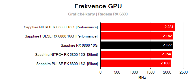 Grafické karty Sapphire RX 6800 16G; frekvence GPU