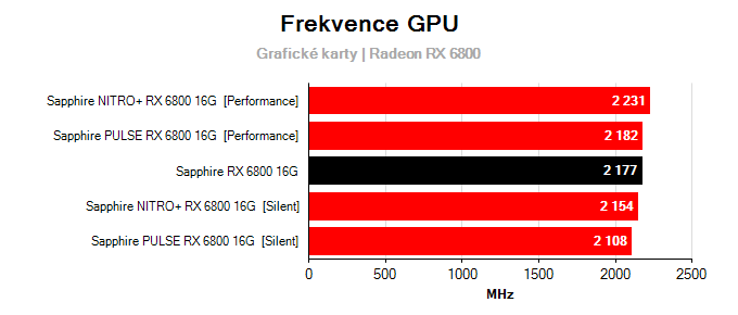 Grafické karty Sapphire RX 6800 16G; frekvence GPU