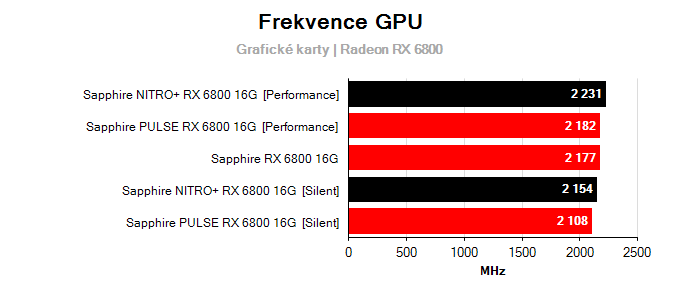 Grafické karty Sapphire NITRO+ RX 6800 16G; frekvence GPU