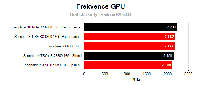 Grafické karty Sapphire NITRO+ RX 6800 16G; frekvence GPU