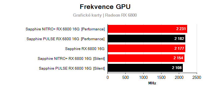 Grafické karty Sapphire PULSE RX 6800 16G; frekvence GPU