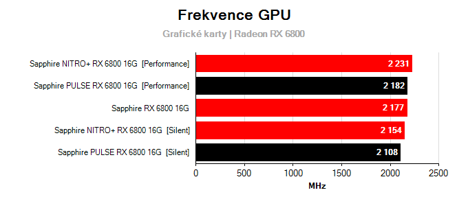 Grafické karty Sapphire PULSE RX 6800 16G; frekvence GPU