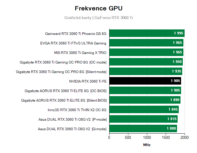 Grafické karty NVIDIA RTX 3060 Ti Founders Edition; frekvence GPU