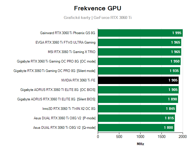 Grafické karty NVIDIA RTX 3060 Ti Founders Edition; frekvence GPU