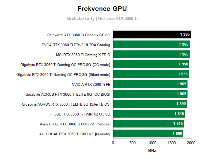 Grafické karty Gainward RTX 3060 Ti Phoenix GS 8G; frekvence GPU