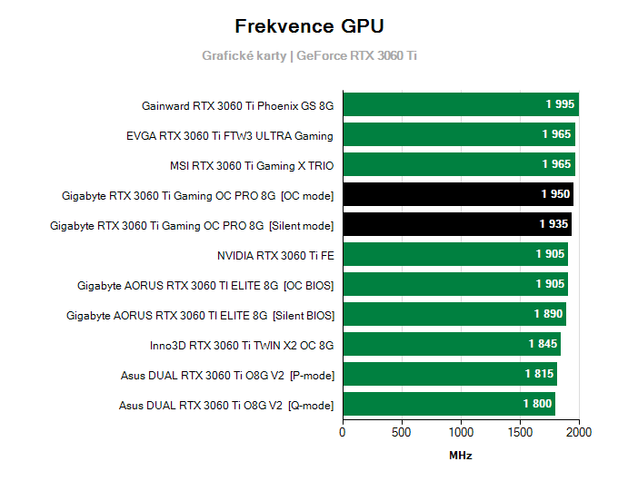 Grafické karty Gigabyte RTX 3060 Ti Gaming OC PRO 8G; frekvence GPU