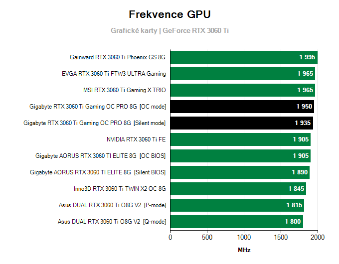 Grafické karty Gigabyte RTX 3060 Ti Gaming OC PRO 8G; frekvence GPU