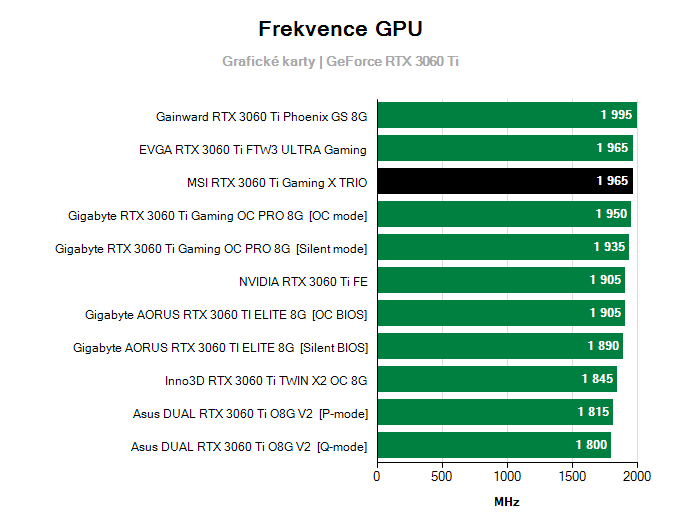 Grafické karty MSI RTX 3060 Ti Gaming X TRIO; frekvence GPU