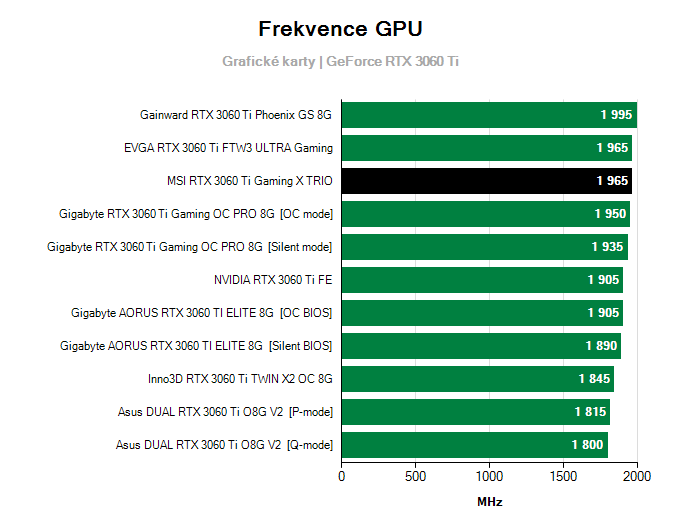 Grafické karty MSI RTX 3060 Ti Gaming X TRIO; frekvence GPU