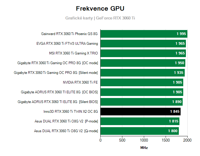 Grafické karty Inno3D RTX 3060 Ti TWIN X2 OC 8G; frekvence GPU