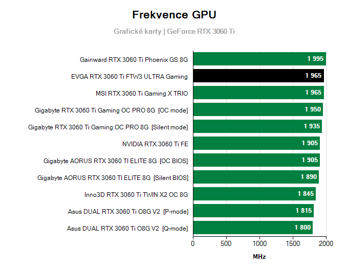 Grafické karty EVGA RTX 3060 Ti FTW3 ULTRA Gaming; frekvence GPU