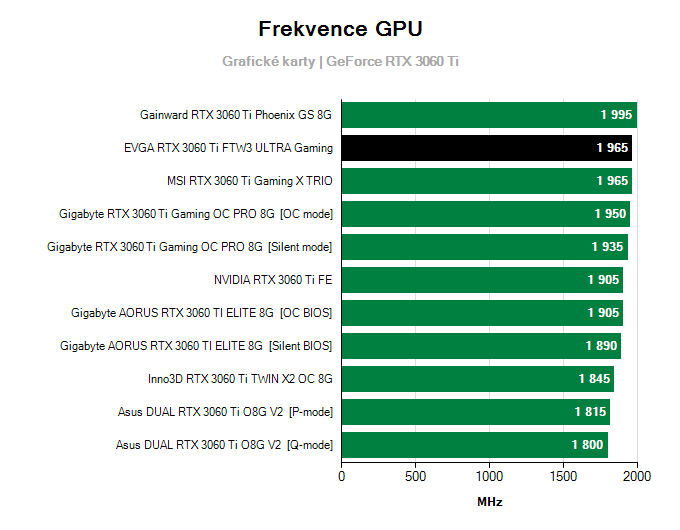 Grafické karty EVGA RTX 3060 Ti FTW3 ULTRA Gaming; frekvence GPU