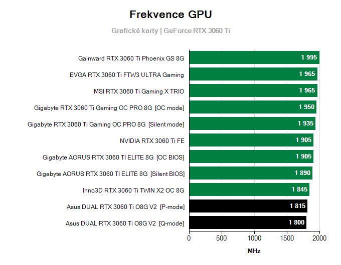 Grafické karty Asus DUAL RTX 3060 Ti O8G V2; frekvence GPU
