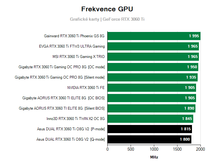 Grafické karty Asus DUAL RTX 3060 Ti O8G V2; frekvence GPU