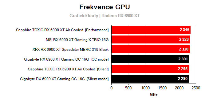 Grafické karty Gigabyte RX 6900 XT Gaming OC 16G; frekvence GPU