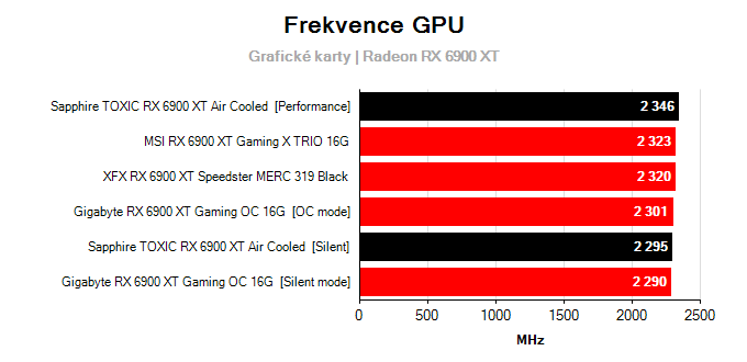 Grafické karty Sapphire TOXIC RX 6900 XT Air Cooled; frekvence GPU