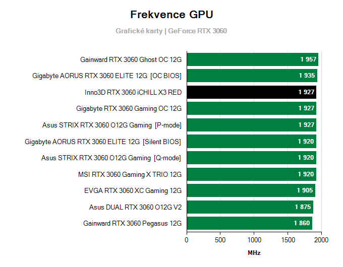 Grafické karty Inno3D RTX 3060 iCHILL X3 RED; frekvence GPU